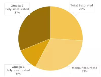 Visual graphic of fats in northern lobster.