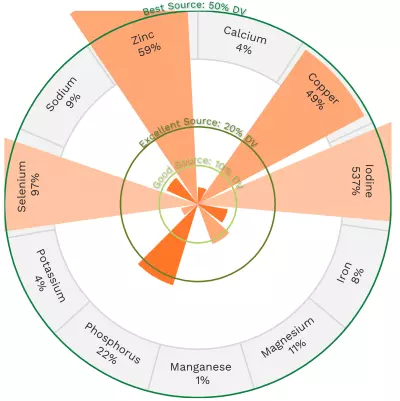 Visual graphic of minerals in spiny lobster.