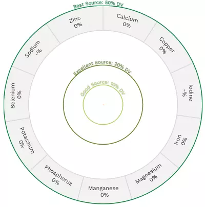 Visual graphic of minerals in extra-virgin olive oil.
