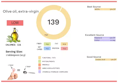 Visual graphic of nutrients in extra-virgin olive oil.