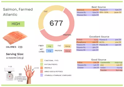 Visual graphic of nutrients in farmed Atlantic salmon.