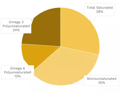 Visual graphic of fats in farmed Atlantic salmon.