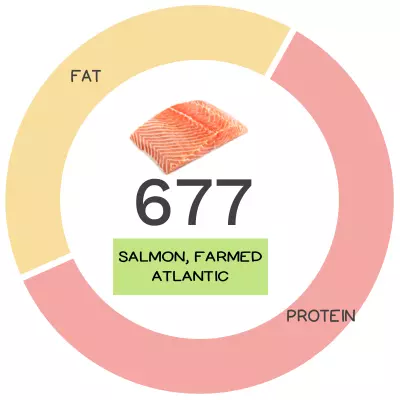 Nutrivore Score and macronutrients for farmed Atlantic salmon.