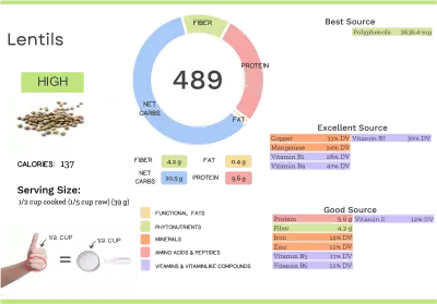 Visual graphic of nutrients in lentils.
