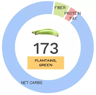 Nutrivore Score and macronutrients for green plantain.
