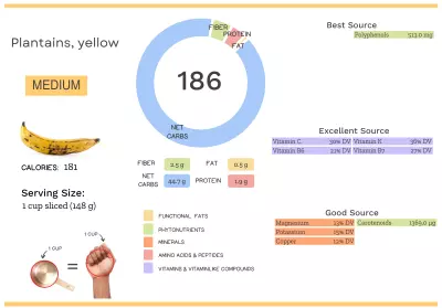 Visual graphic of nutrients in yellow plantains.